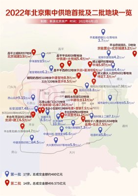 買房前,為什么要關注土拍? | 北京幫住