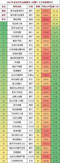 2017年,北京房地產市場銷冠排行榜!2800億蛋糕。