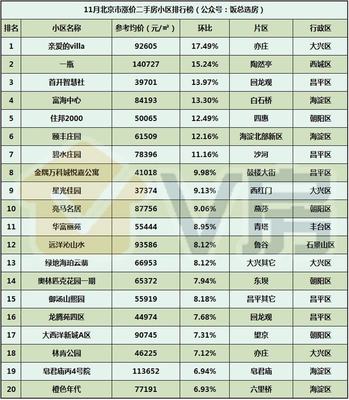V房北京房地產市場分析報告第22期 11月二手房成交環比漲26.88%，北京房地產市場回暖跡象顯現